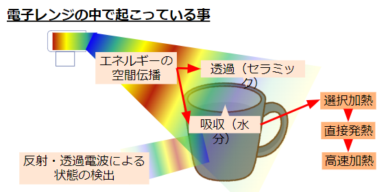 徹底解説！？】マイクロ波加熱の原理と応用 - みなも株式会社